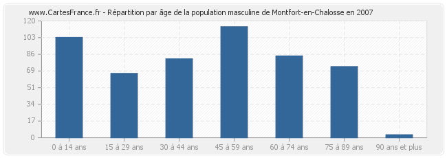 Répartition par âge de la population masculine de Montfort-en-Chalosse en 2007