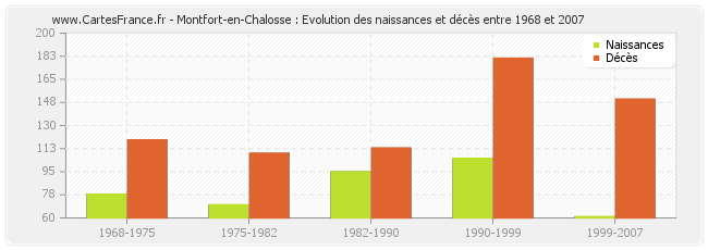 Montfort-en-Chalosse : Evolution des naissances et décès entre 1968 et 2007