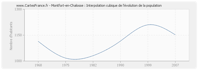 Montfort-en-Chalosse : Interpolation cubique de l'évolution de la population