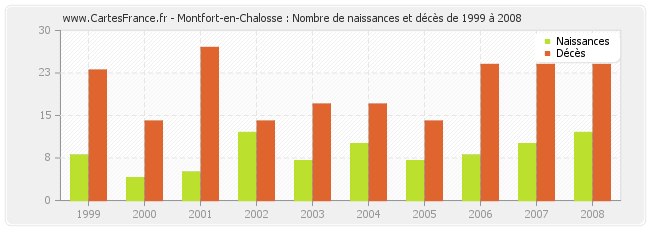 Montfort-en-Chalosse : Nombre de naissances et décès de 1999 à 2008