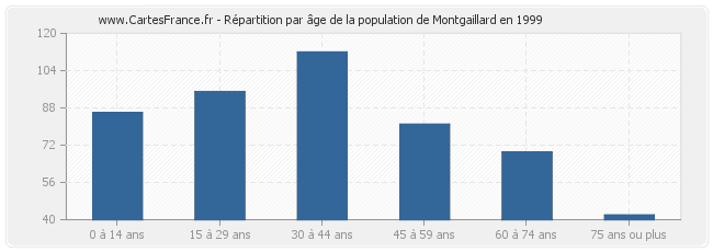 Répartition par âge de la population de Montgaillard en 1999