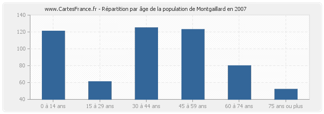 Répartition par âge de la population de Montgaillard en 2007