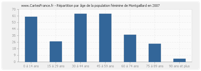 Répartition par âge de la population féminine de Montgaillard en 2007