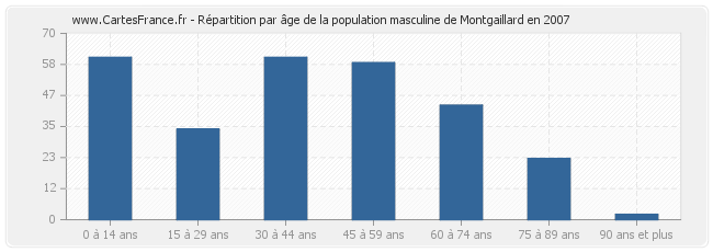 Répartition par âge de la population masculine de Montgaillard en 2007