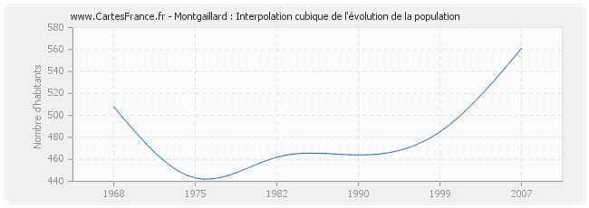 Montgaillard : Interpolation cubique de l'évolution de la population