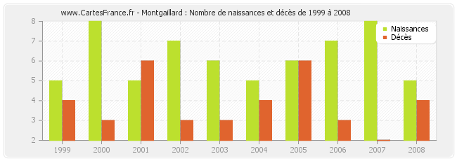 Montgaillard : Nombre de naissances et décès de 1999 à 2008