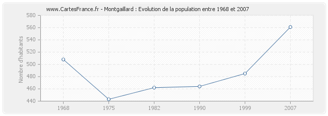 Population Montgaillard