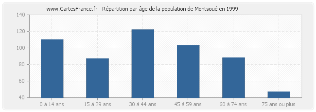 Répartition par âge de la population de Montsoué en 1999