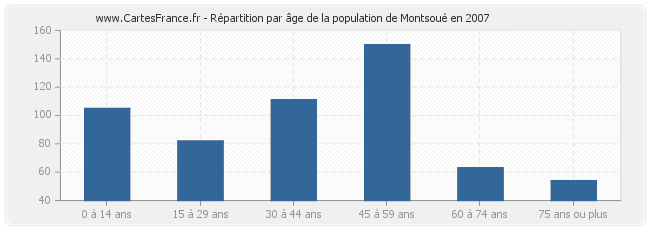 Répartition par âge de la population de Montsoué en 2007