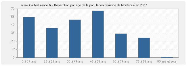 Répartition par âge de la population féminine de Montsoué en 2007