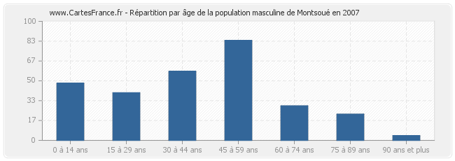 Répartition par âge de la population masculine de Montsoué en 2007