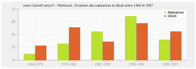 Montsoué : Evolution des naissances et décès entre 1968 et 2007