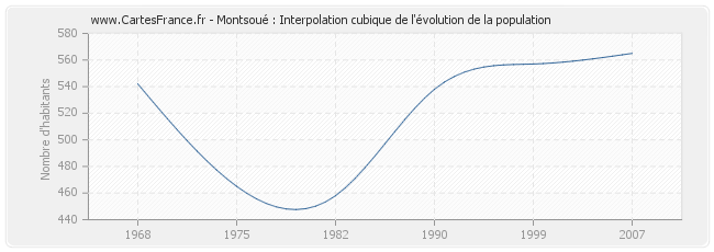Montsoué : Interpolation cubique de l'évolution de la population