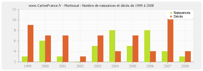 Montsoué : Nombre de naissances et décès de 1999 à 2008