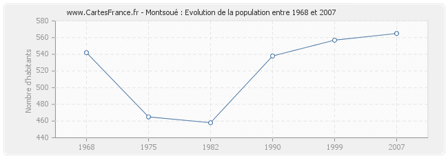 Population Montsoué