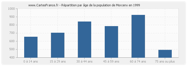 Répartition par âge de la population de Morcenx en 1999