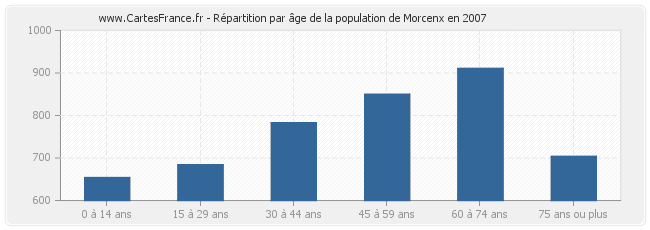 Répartition par âge de la population de Morcenx en 2007