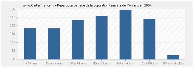 Répartition par âge de la population féminine de Morcenx en 2007