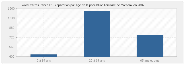 Répartition par âge de la population féminine de Morcenx en 2007