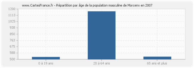 Répartition par âge de la population masculine de Morcenx en 2007