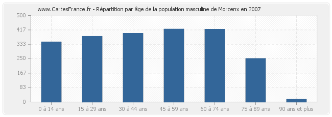 Répartition par âge de la population masculine de Morcenx en 2007