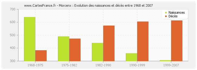 Morcenx : Evolution des naissances et décès entre 1968 et 2007