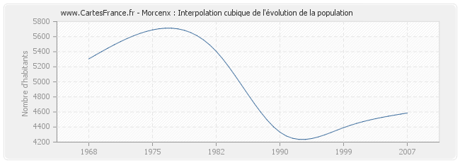 Morcenx : Interpolation cubique de l'évolution de la population