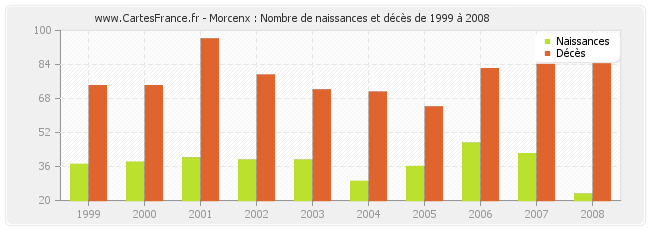Morcenx : Nombre de naissances et décès de 1999 à 2008