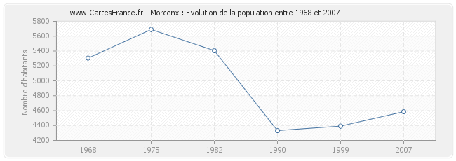 Population Morcenx