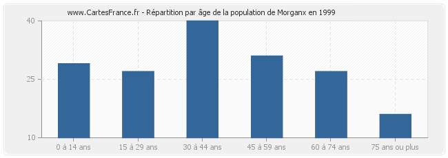 Répartition par âge de la population de Morganx en 1999
