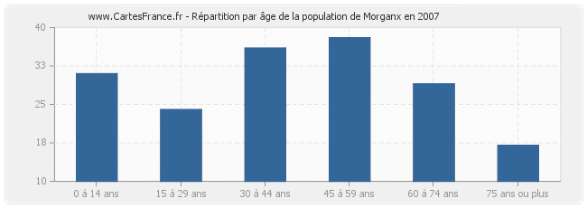 Répartition par âge de la population de Morganx en 2007