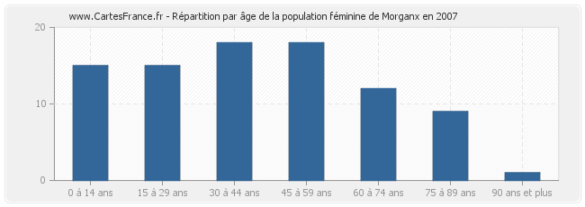 Répartition par âge de la population féminine de Morganx en 2007