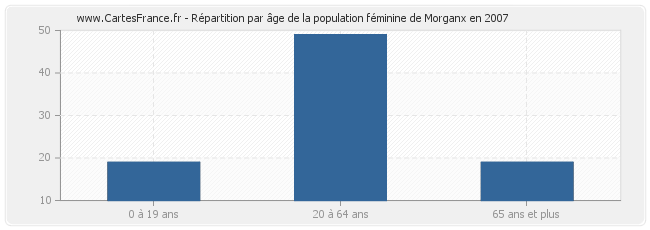 Répartition par âge de la population féminine de Morganx en 2007