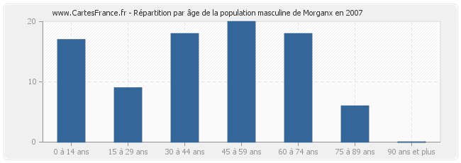 Répartition par âge de la population masculine de Morganx en 2007