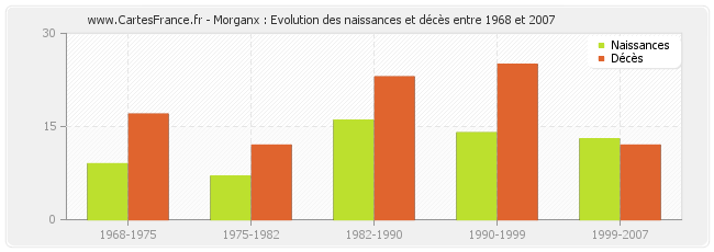 Morganx : Evolution des naissances et décès entre 1968 et 2007