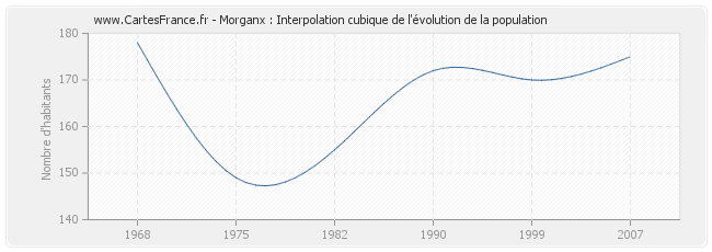 Morganx : Interpolation cubique de l'évolution de la population