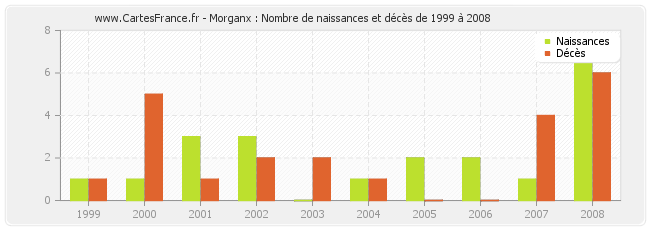 Morganx : Nombre de naissances et décès de 1999 à 2008