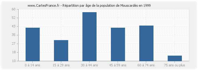 Répartition par âge de la population de Mouscardès en 1999