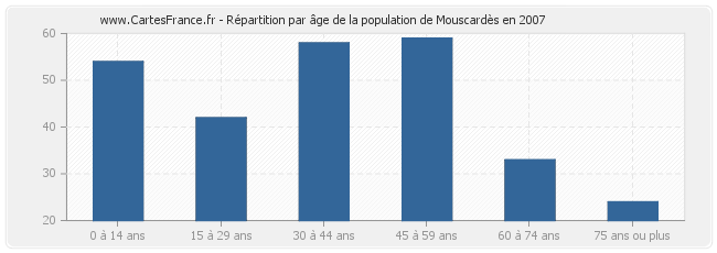 Répartition par âge de la population de Mouscardès en 2007