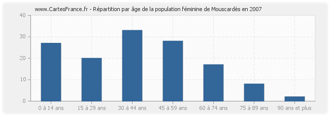 Répartition par âge de la population féminine de Mouscardès en 2007