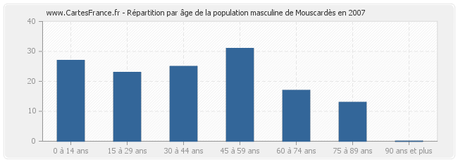 Répartition par âge de la population masculine de Mouscardès en 2007