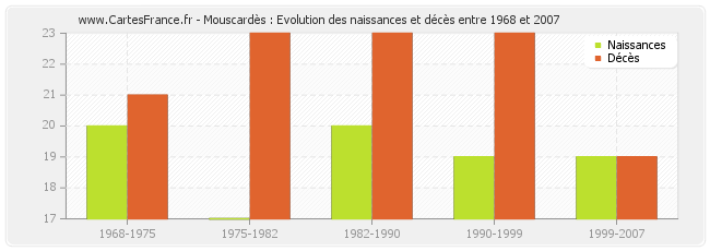 Mouscardès : Evolution des naissances et décès entre 1968 et 2007