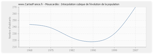 Mouscardès : Interpolation cubique de l'évolution de la population