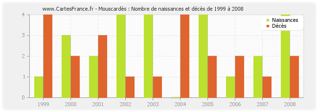 Mouscardès : Nombre de naissances et décès de 1999 à 2008