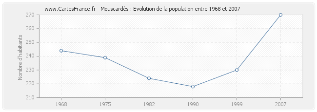 Population Mouscardès