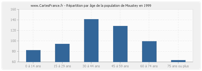 Répartition par âge de la population de Moustey en 1999