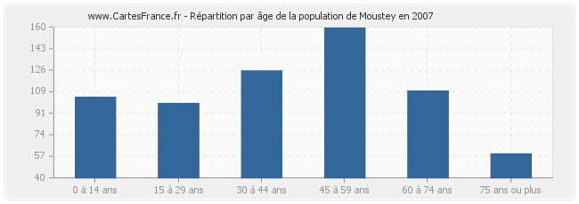 Répartition par âge de la population de Moustey en 2007