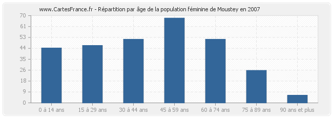 Répartition par âge de la population féminine de Moustey en 2007