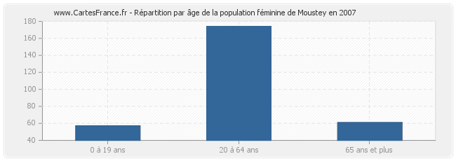 Répartition par âge de la population féminine de Moustey en 2007