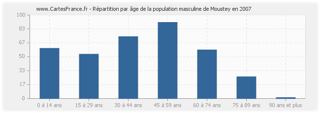 Répartition par âge de la population masculine de Moustey en 2007